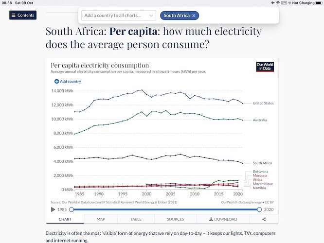 South Africa Per capita how much electricity copy