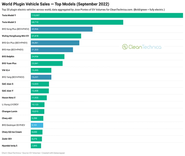 World-plugin-vehicle-sales-top-models-September-2022-Cleantechnica-chart.png