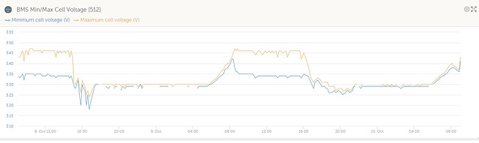 BMS Min_Max Cell voltage