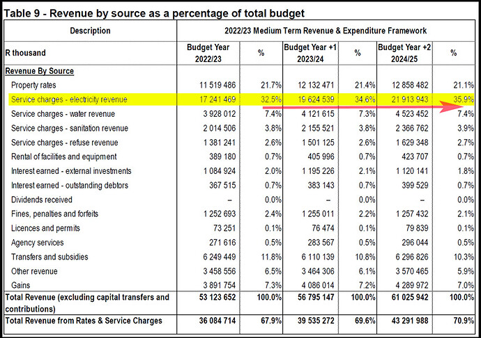 COCT_Elec_Revenue