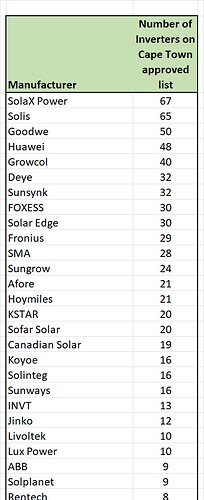 Cape Town inverters