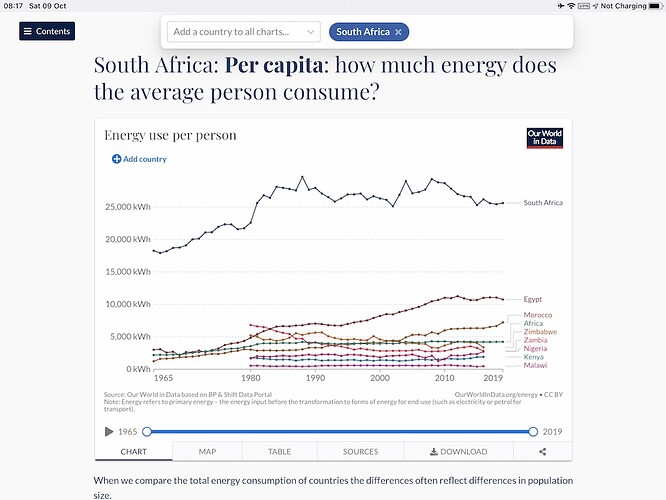 South Africa Per capita how much energy does copy
