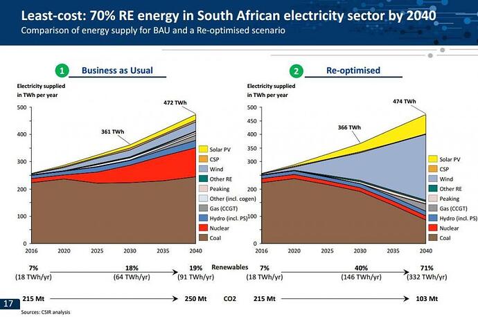 Least-cost 70 RE energy in South African electricity sector by 2040