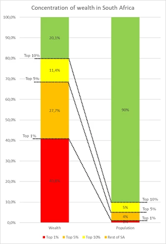 Concetration-of-wealth-in-South-Africa-2020
