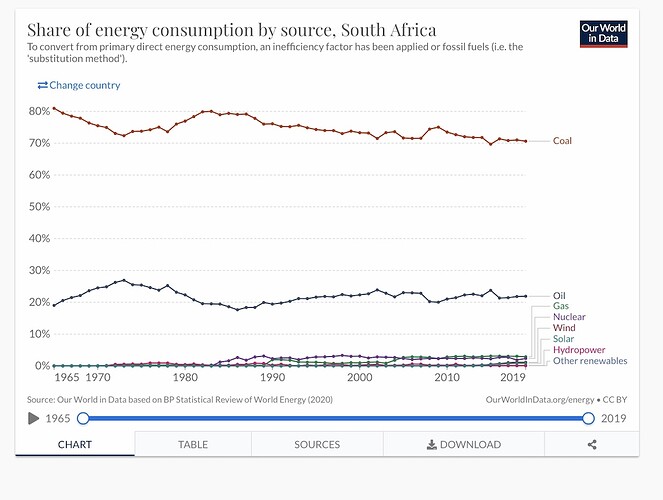 Share of energy consumption by source, South Africa copy