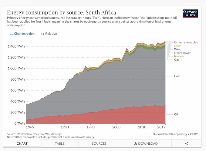 Energy consumption by source, South Africa copy