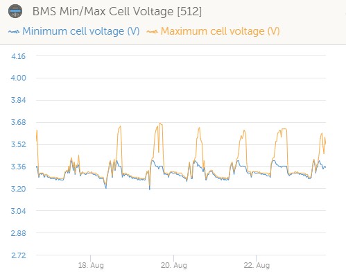Min-Max cell voltage