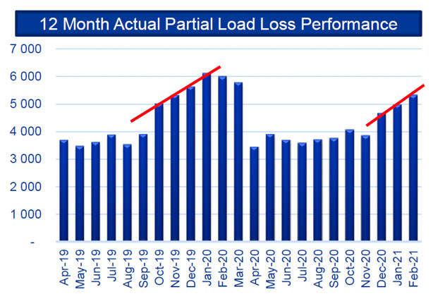 Partial_Losses_SeasonTrend