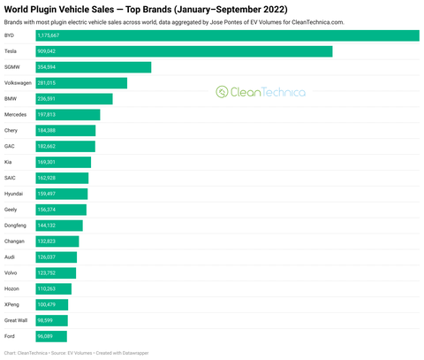 World-plugin-vehicle-sales-top-brands-January-September-2022-Cleantechnica-chart.png