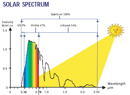 Dx1CdLDuSb6pdDiL9vvw_solar-spectrum1